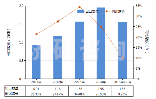 2011-2015年9月中國(guó)其他經(jīng)摻雜用于工業(yè)的晶體切片(包括經(jīng)摻雜用于電子工業(yè)的化學(xué)元素及化合物)(HS38180090)出口量及增速統(tǒng)計(jì)